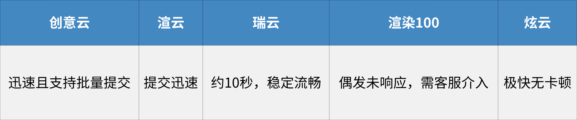 2025年五大云渲染平台综合测评：算力、协作与成本控制的多维较量