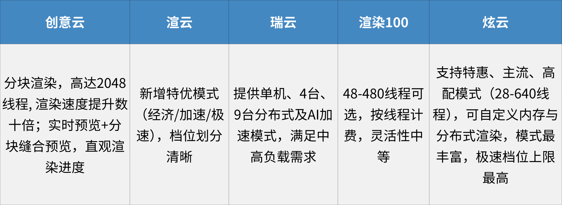 2025年五大云渲染平台综合测评：算力、协作与成本控制的多维较量
