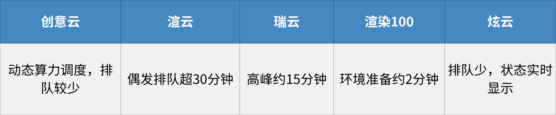 2025年五大云渲染平台综合测评：算力、协作与成本控制的多维较量