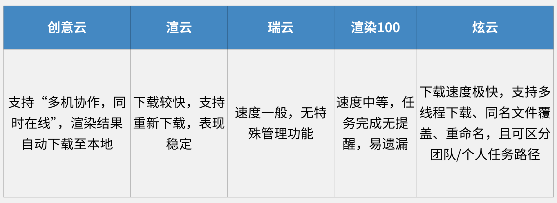 2025年五大云渲染平台综合测评：算力、协作与成本控制的多维较量