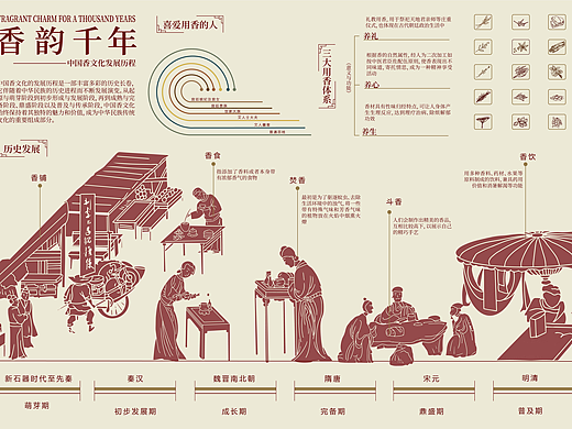 信息视觉设计——香韵千年