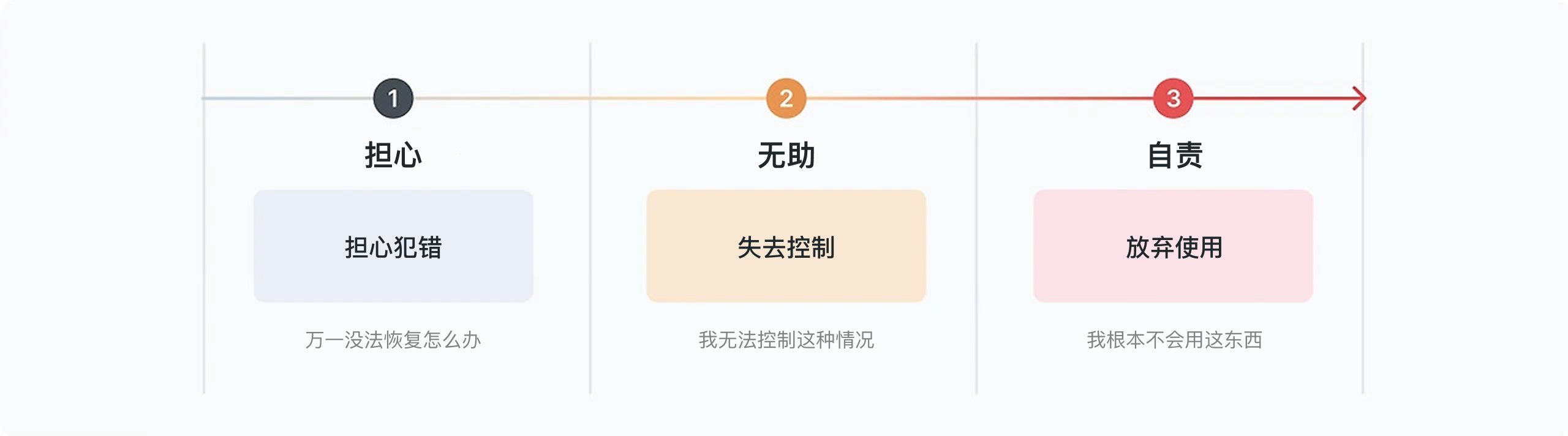 别忽略“出错时刻”！做好这几点，用户体验直接升级（图ZMTUyMDY2NDQ=） - 观点 - 站酷设计师Clip设计夹原创素材 - 站酷ZCOOL
