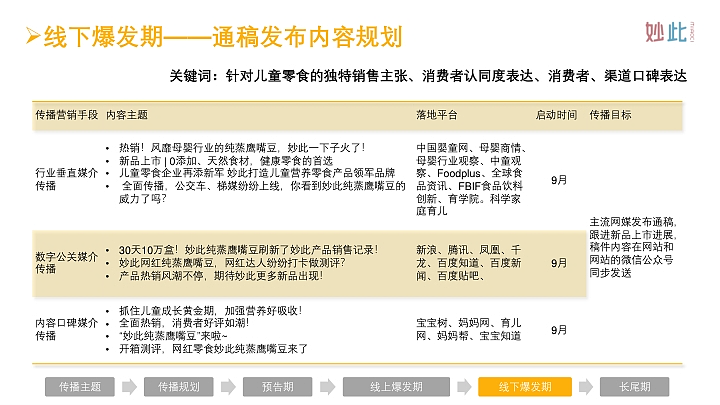 妙此品牌S1阶段新品上市整合营销方案