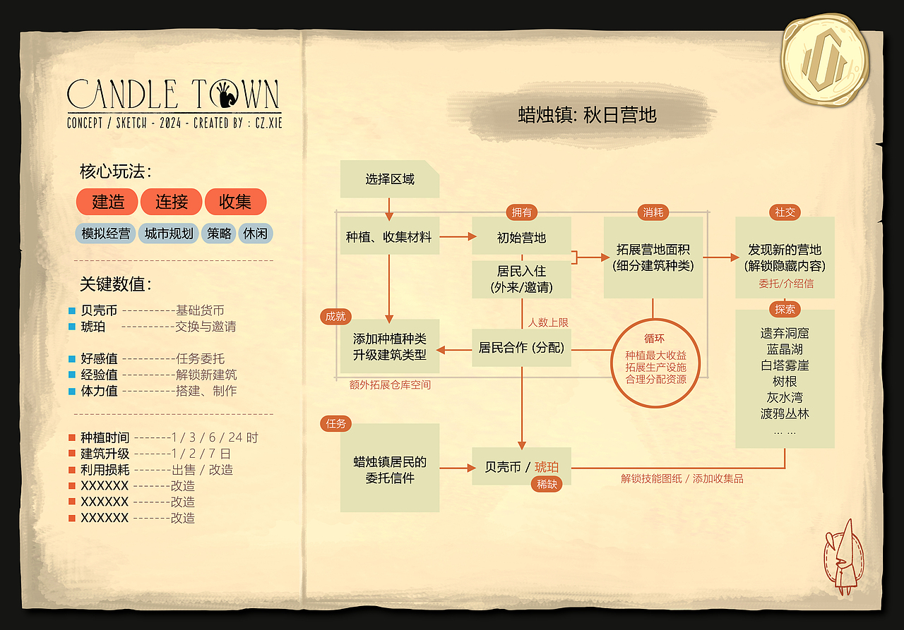 策划内容 / 游戏玩法