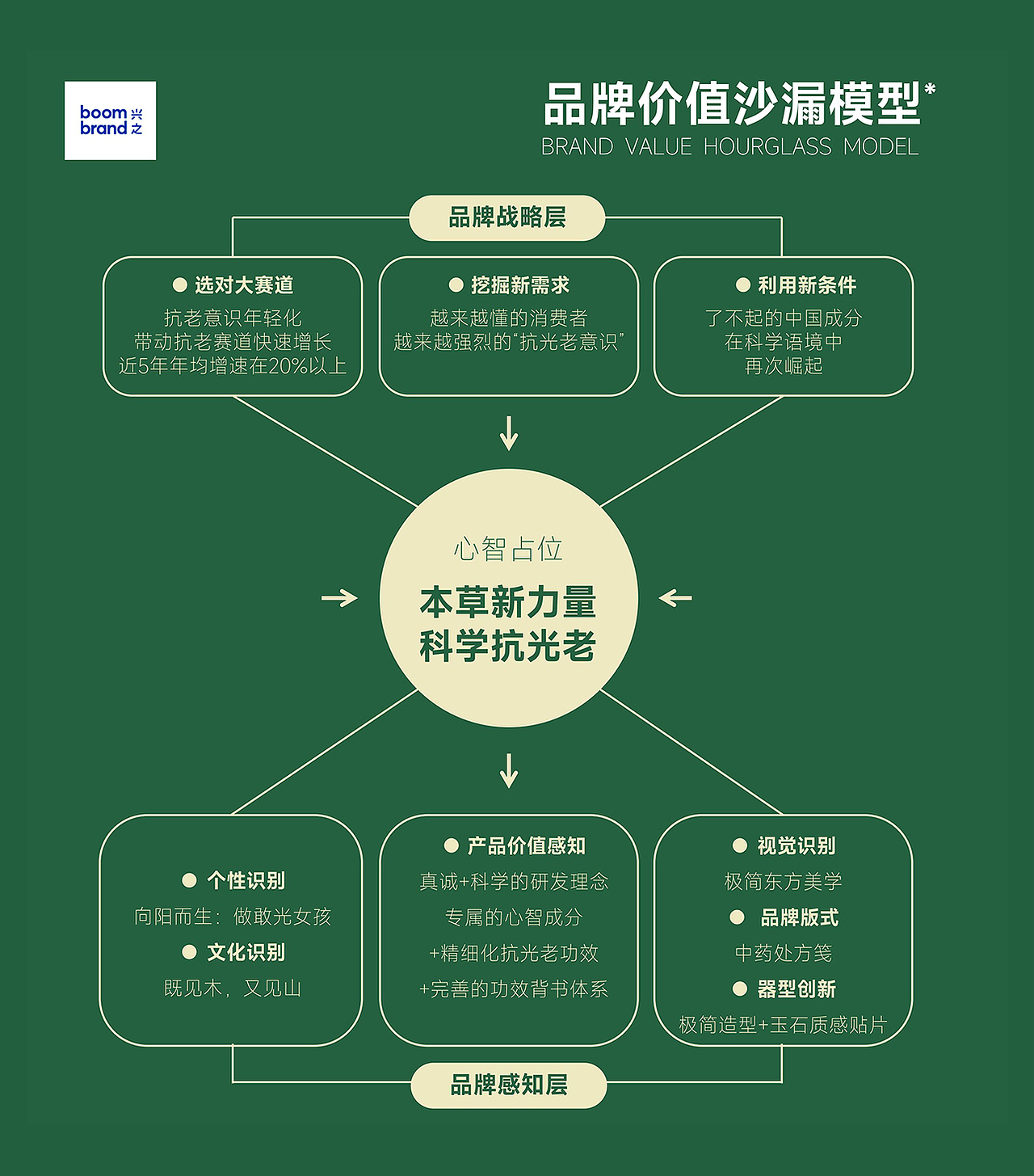 三木山 | 抗光老功效品牌的中国成分和科学故事(图ZMzk2MTkyOTg4) - 品牌 - 站酷设计师boombrand兴之原创素材 - 站酷ZCOOL