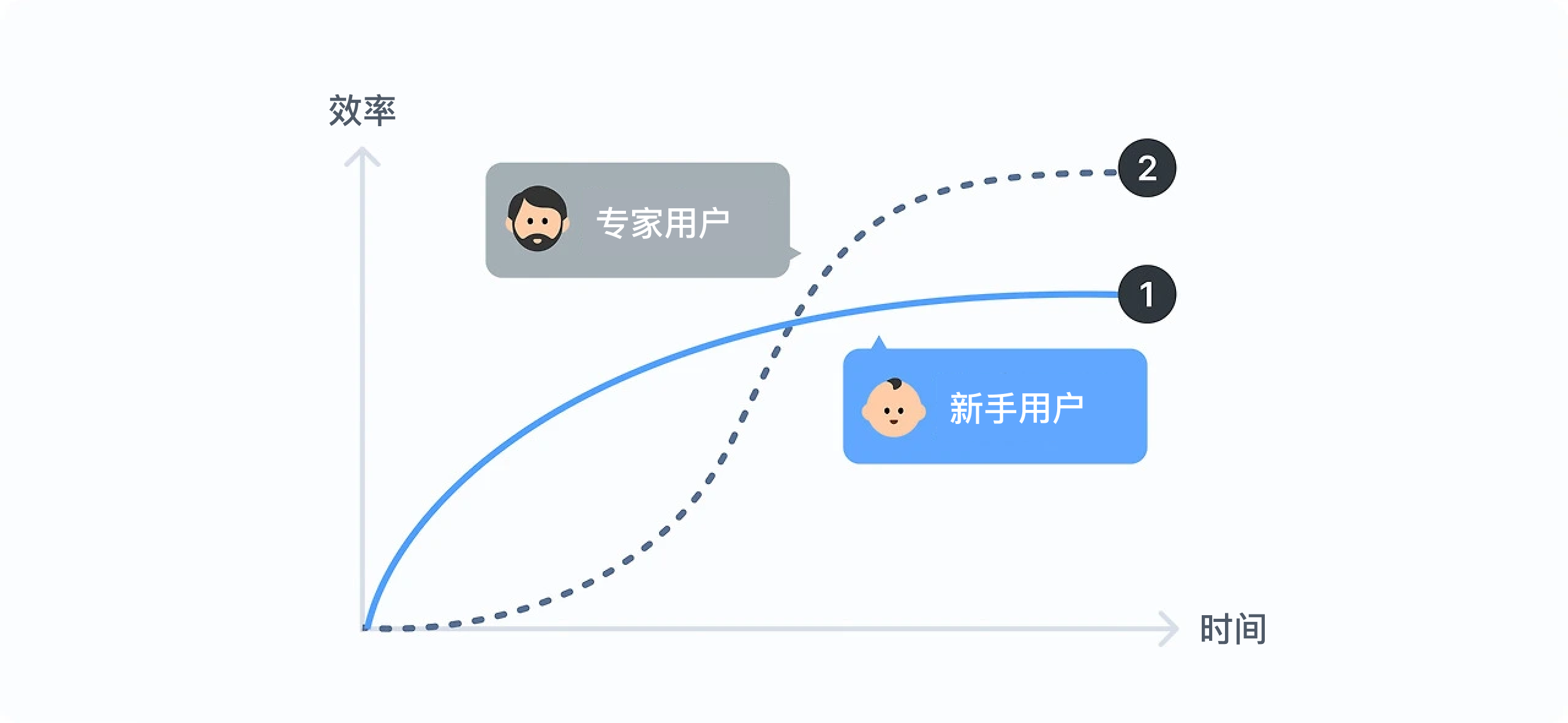 别让学习曲线劝退用户！6个原则做好体验设计（图ZMTUyMTQzODg=） - 观点 - 站酷设计师Clip设计夹原创素材 - 站酷ZCOOL