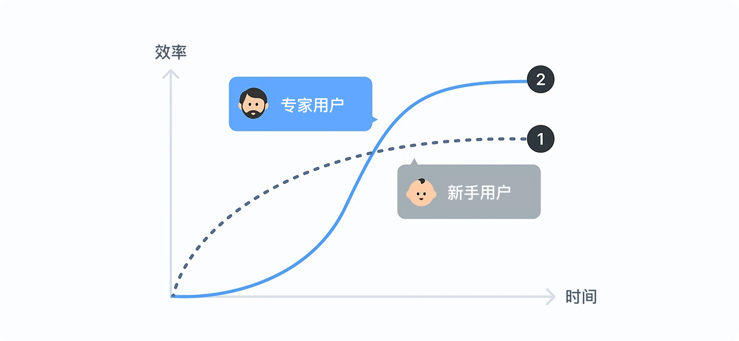 别让学习曲线劝退用户！6个原则做好体验设计（图ZMTUyMTQ0MjA=） - 观点 - 站酷设计师Clip设计夹原创素材 - 站酷ZCOOL