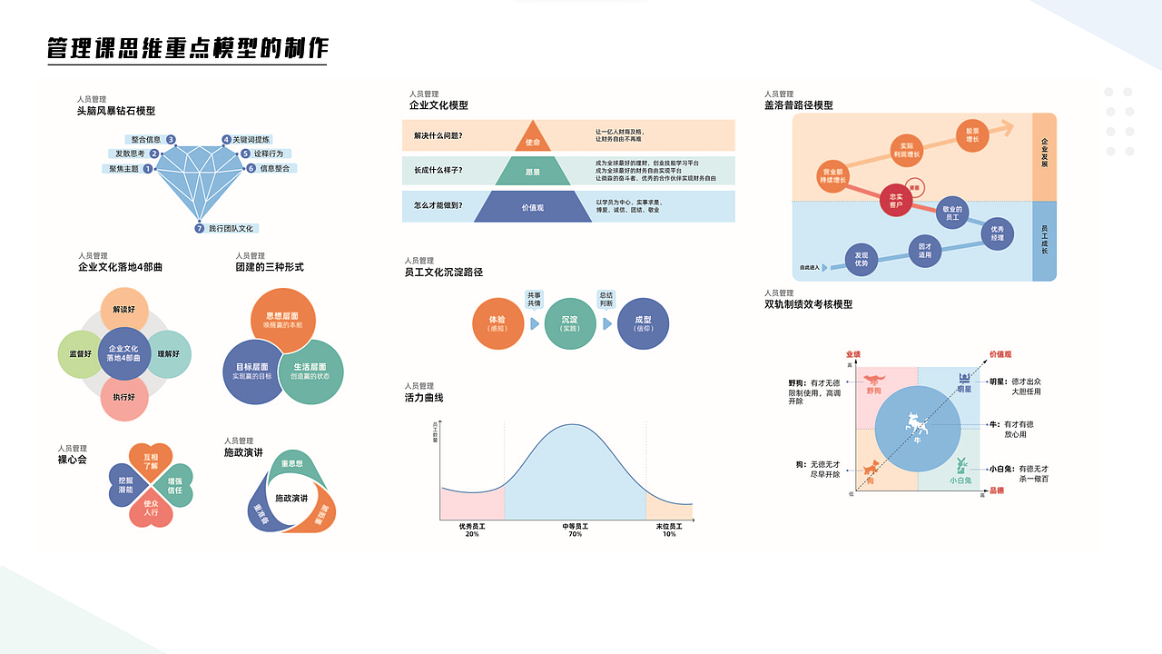管理课开发设计全过程