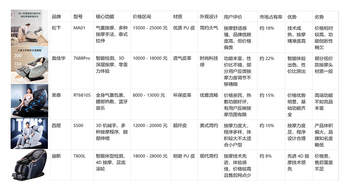 竞品分析部分资料