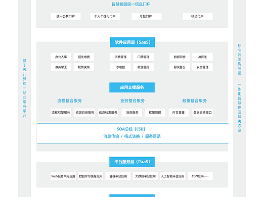 一体化智慧校园解决方案架构图