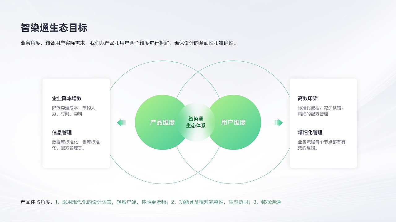 【B端】智染通云平台0-1体验设计