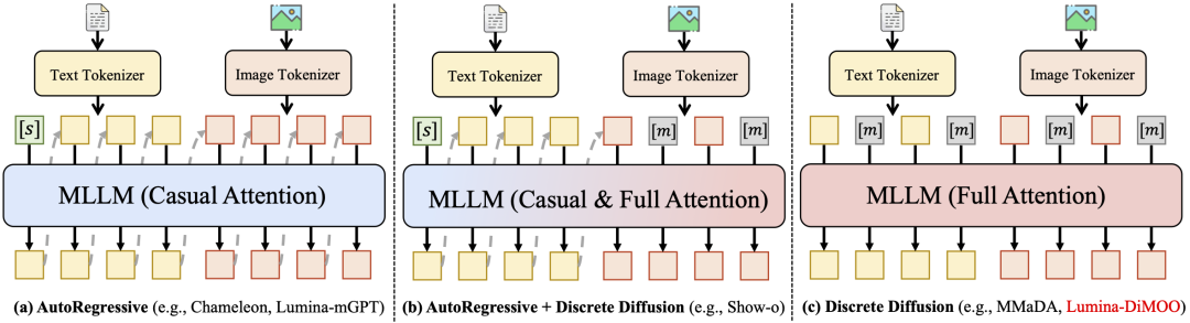 国产王炸！上海AI Lab开源Lumina-DiMOO，开创多模态理解与生成新范式