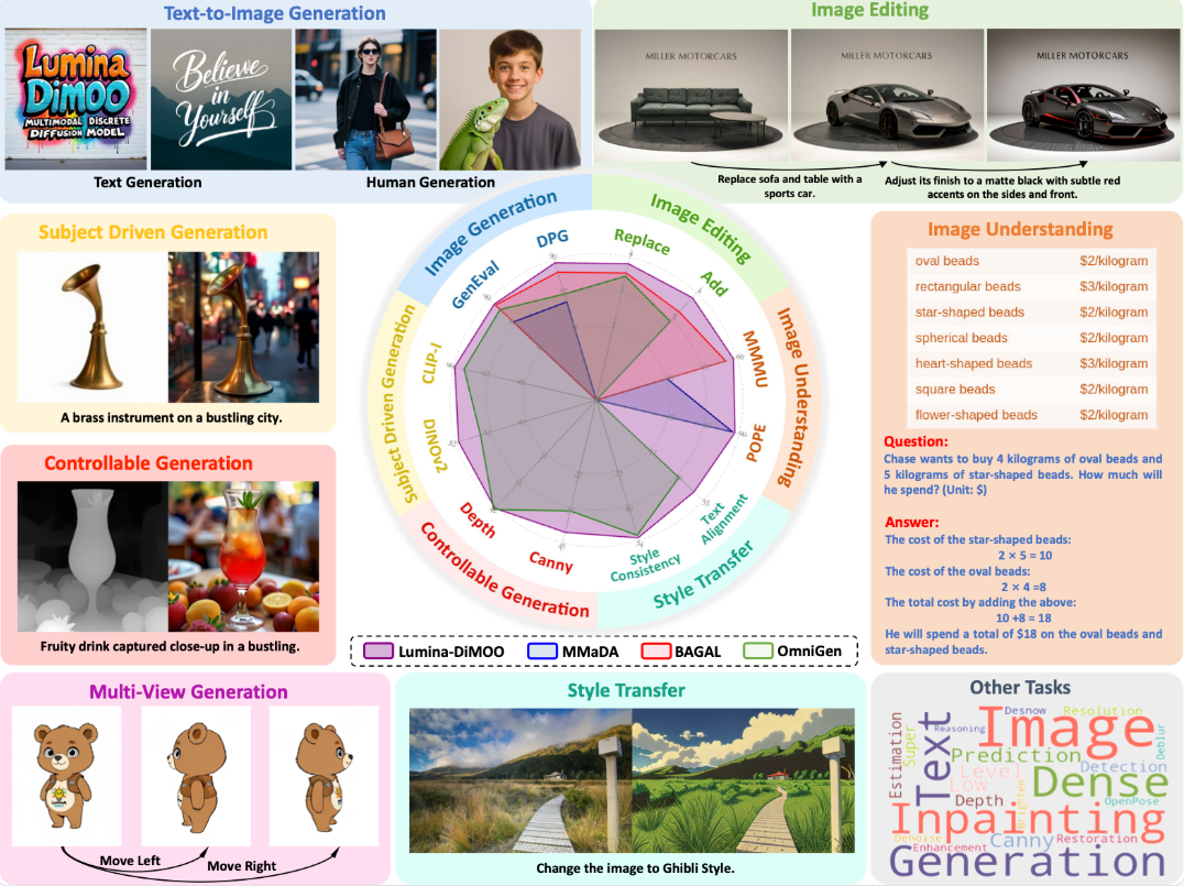 国产王炸！上海AI Lab开源Lumina-DiMOO，开创多模态理解与生成新范式