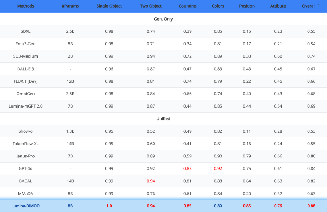 国产王炸！上海AI Lab开源Lumina-DiMOO，开创多模态理解与生成新范式