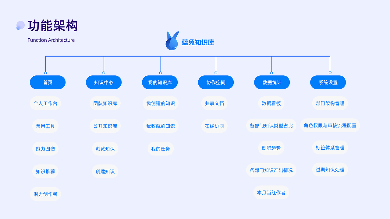 从0-1搭建B端产品，欢迎来到“蓝兔知识库”（图ZMzk2NTkxODc2） - 交互/UE - 站酷设计师冰棍儿xbingguner原创素材 - 站酷ZCOOL