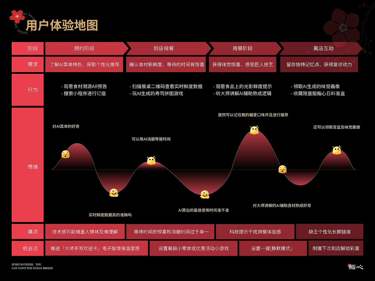 《鮨心》日料品牌全案（图ZMzk2NjI2NTAw） - 品牌 - 站酷设计师小唱设计原创素材 - 站酷ZCOOL