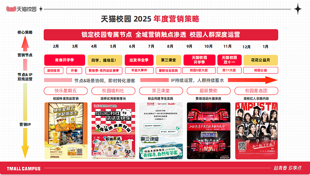 2025天猫市场部最新企划