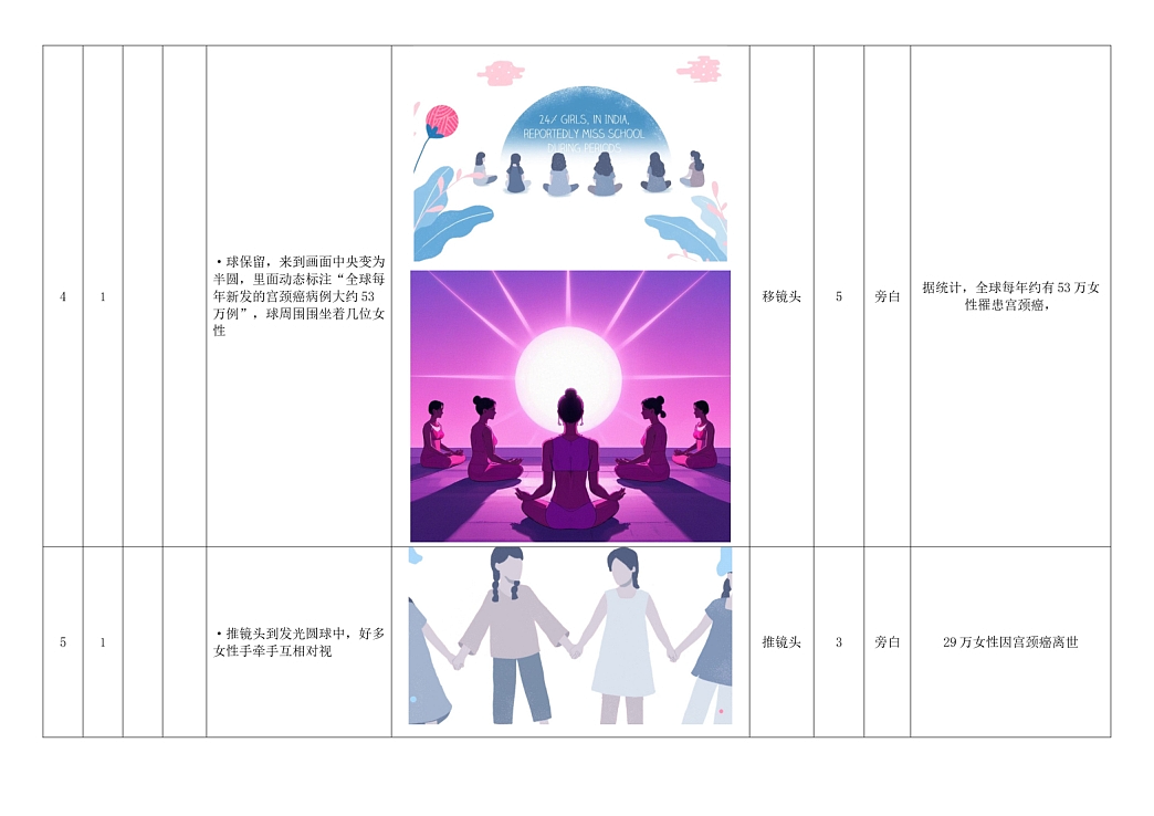 一、视觉隐喻与 HPV 相关疾病负担的场景化呈现
动画开篇以 “花骨朵绽放”(推镜头聚焦花蕊发光球)为核心视觉符号,将女性生理健康隐喻为 “娇嫩花朵”,为后续疾病威胁的呈现形成强烈反差。其科学叙事逻辑围绕HPV 相关疾病负担展开,关键场景与专业内涵对应如下:<br>病毒侵袭的可视化:分镜 3 中 “发光球沿基因链行进,配色转暗且黑手向上抓取”,具象化呈现高危型 HPV(如 HPV16/18 型)的致癌机制—— 病毒通过感染宫颈上皮细胞,整合入宿主基因组并干扰细胞周期调控,导致细胞异常增殖(“黑手” 隐喻病毒对正常细胞的恶性转化作用)。<br>流行病学数据传递:分镜 4-5 通过 “发光球转化为半圆数据框,动态标注 53 万新发病例”“推镜头呈现女性手牵手场景”,精准引用全球癌症统计(GLOBOCAN)数据—— 全球每年宫颈癌新发病例约 53 万例、死亡病例 29 万例,其中发展中国家占比超 80%,直观传递疾病的全球公共卫生属性。