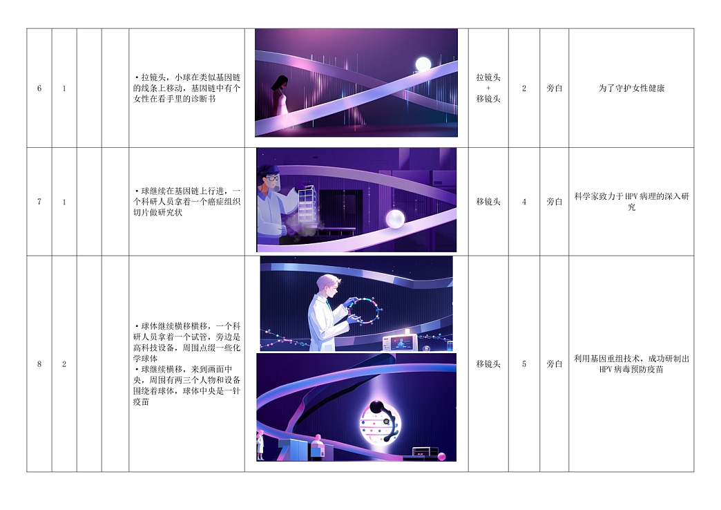 二、疫苗研发的科研逻辑与技术可视化
动画中段以 “发光球沿基因链推进” 串联科研场景,将HPV 疫苗研发的核心技术路径转化为可感知的视觉语言,关键场景的专业解析如下:<br>病理机制研究阶段:分镜 6-7 中 “基因链场景内女性查看诊断书”“科研人员操作癌症组织切片”,对应HPV 病理机制基础研究—— 通过临床样本分析明确病毒衣壳蛋白(L1/L2)的免疫原性,为疫苗靶点筛选提供依据;<br>疫苗制备技术呈现:分镜 8“科研人员操作试管、周围环绕化学球体,发光球中央显现疫苗针剂”,核心指向基因重组疫苗技术—— 目前上市的 HPV 疫苗均采用 “杆状病毒表达系统”,在昆虫细胞内表达 HPV L1 蛋白,组装成无感染性的病毒样颗粒(VLPs) ,该技术可诱导机体产生高滴度中和抗体,且无病毒核酸导致的致癌风险;<br>产业化落地节点:分镜 9“发光球转化为液体滴入疫苗生产线,拉镜头展示设备操作”,明确标注2018 年大规模投产—— 对应国内 HPV 疫苗产业化关键节点(国产二价 HPV 疫苗于 2018 年获批上市),标志着疫苗从科研成果向临床可及性的转化。