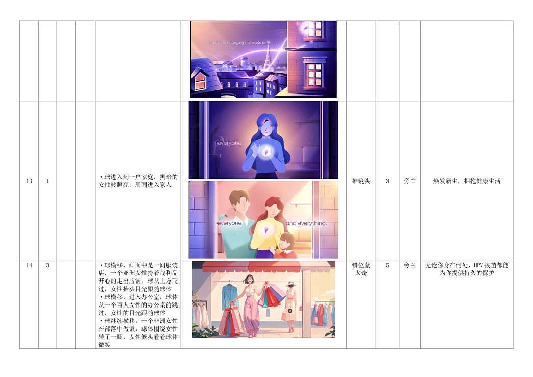 三、全球免疫规划整合与健康公平的视觉传递
动画后段通过 “多场景联动” 呈现 HPV 疫苗的公共卫生推广价值,核心围绕疫苗可及性与健康公平展开,专业内涵与视觉场景的对应如下:<br>国家免疫规划(NIP)整合:分镜 10“显示屏切换至发布会场景,发光球俯视城市乡村结合景观”,传递全球免疫策略进展—— 截至动画制作节点,69% 的世卫组织(WHO)成员国已将 HPV 疫苗纳入国家免疫规划,通过 “政府采购 + 免费接种” 提升青少年(9-14 岁为最佳接种年龄)疫苗覆盖率,这是实现宫颈癌消除(WHO 目标:2030 年 90% 女孩 15 岁前完成接种)的核心干预措施;<br>地域均衡性覆盖:分镜 14 采用 “错位蒙太奇” 呈现 “亚洲女性购物、办公室女性工作、非洲女性做饭,发光球环绕移动”,对应疫苗健康公平目标—— 通过优化冷链物流、简化接种流程,推动疫苗向低收入地区、偏远乡村及不同种族 / 地域女性覆盖,解决 “疫苗可及性的地域差异” 问题。
