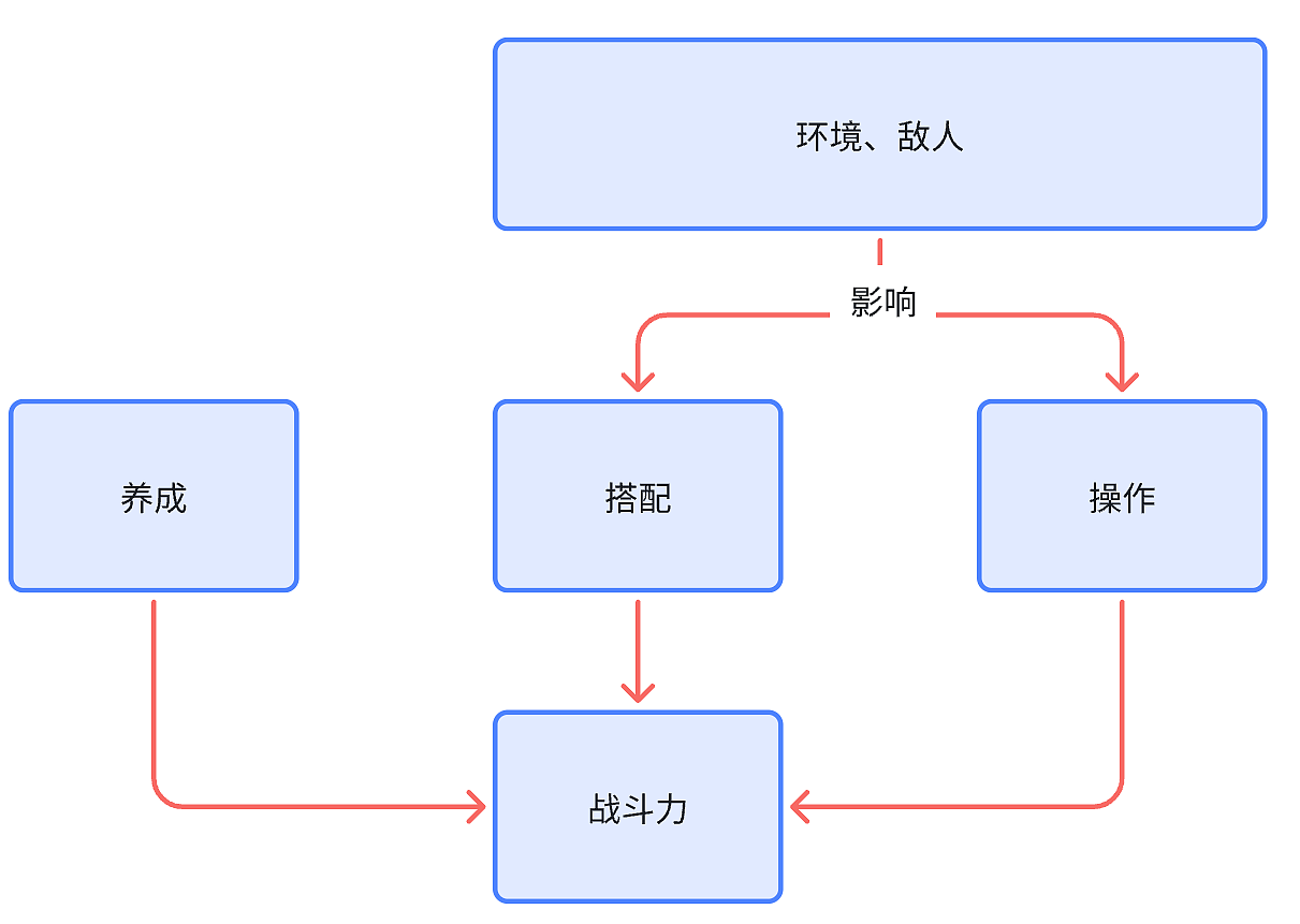 《鸣潮》战斗系统拆解:整体架构与角色行为逻辑(图ZMzk3MDI0ODI0) - 文案/策划 - 站酷设计师绫词辻人Ayzx原创素材 - 站酷ZCOOL