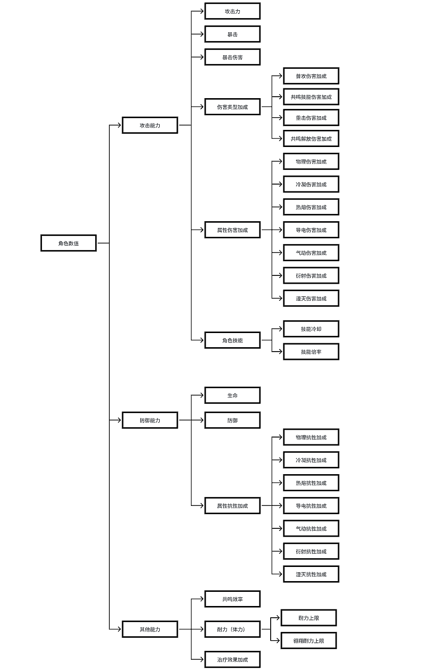 《鸣潮》战斗系统拆解:整体架构与角色行为逻辑(图ZMzk3MTA3NDQ0) - 文案/策划 - 站酷设计师绫词辻人Ayzx原创素材 - 站酷ZCOOL