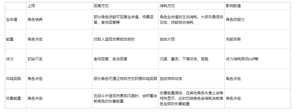 《鸣潮》战斗系统拆解:整体架构与角色行为逻辑(图ZMzk3MTY1Mjg4) - 文案/策划 - 站酷设计师绫词辻人Ayzx原创素材 - 站酷ZCOOL