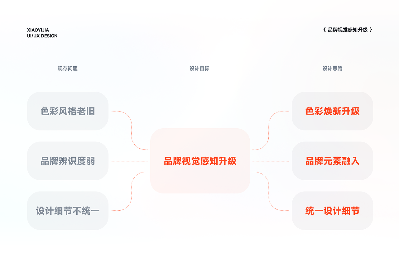 B2B供应链平台的体验增长设计策略