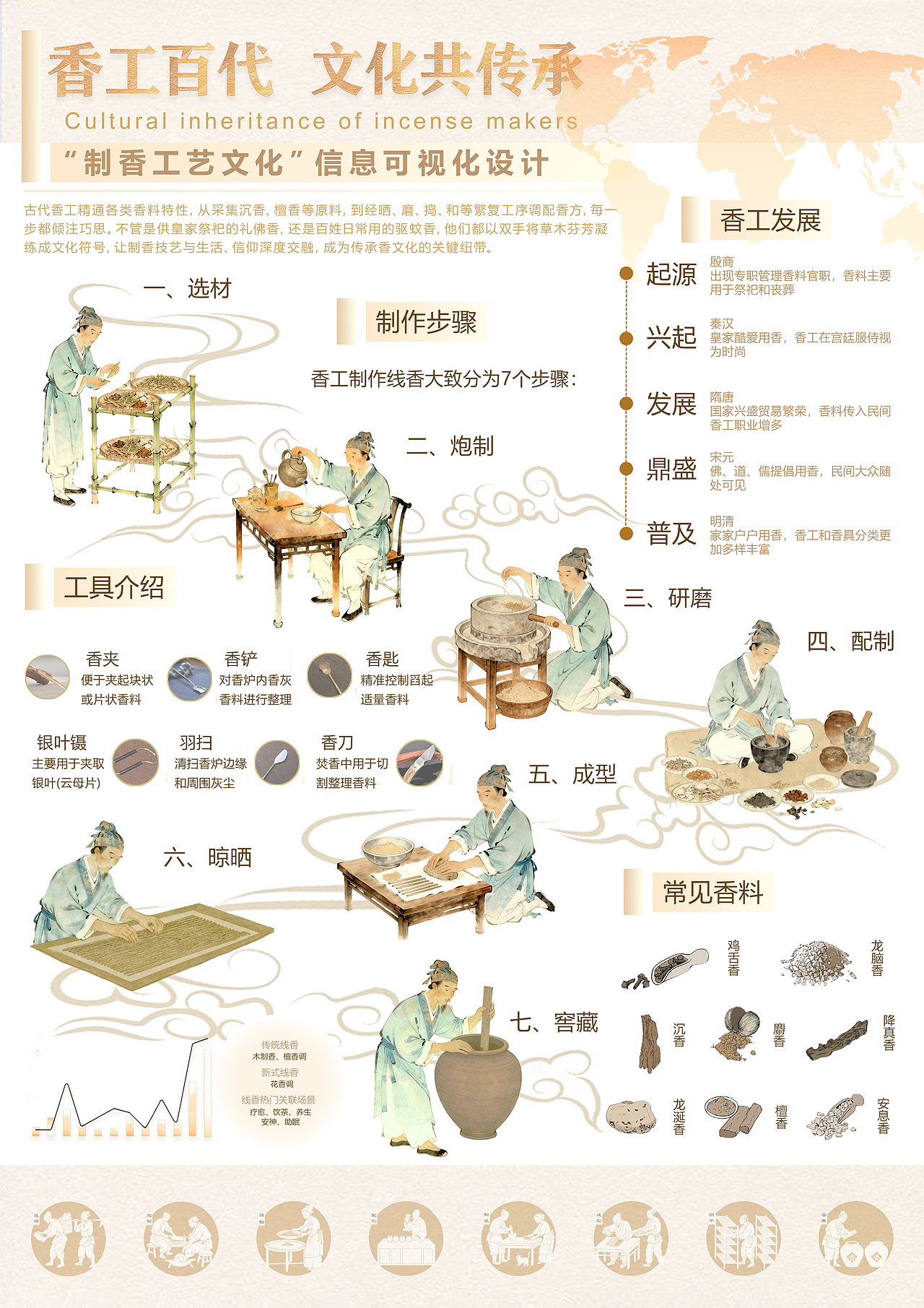 PS海报-“制香工艺文化”信息可视化设计