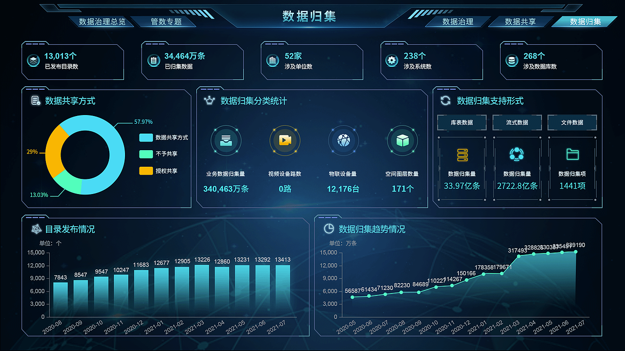 数据治理门户可视化大屏（图ZMzk3NTM2MjU2） - 动效设计 - 站酷设计师阿曾Nick_Z原创素材 - 站酷ZCOOL