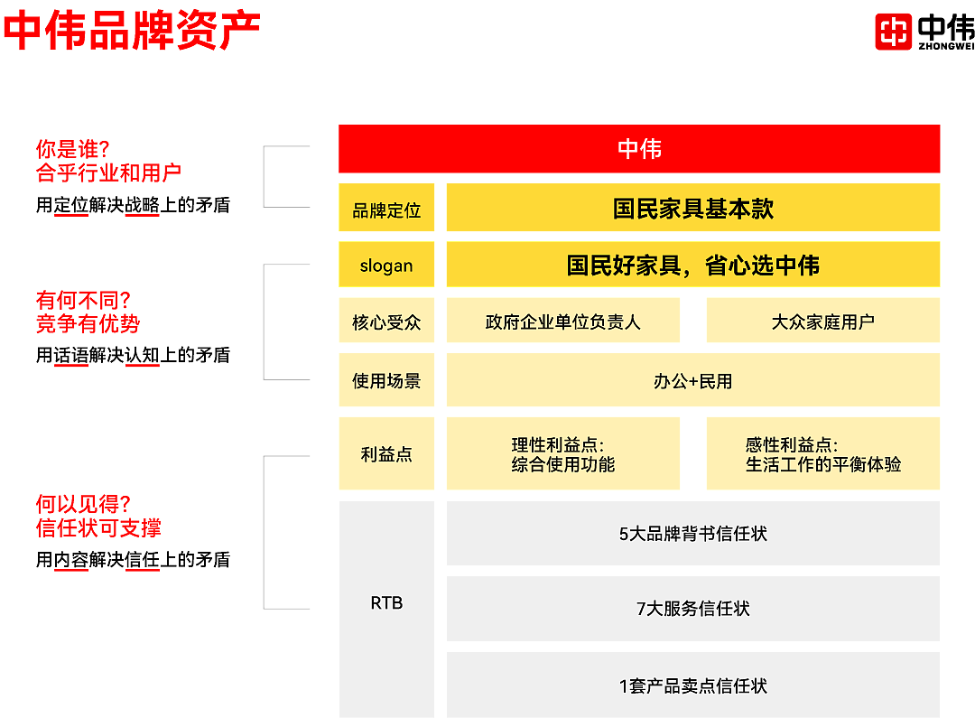 京东办公家具第一品牌如何视觉升级（图ZMzk3NTc5NTg0） - 品牌 - 站酷设计师万物天泽营销咨询原创素材 - 站酷ZCOOL