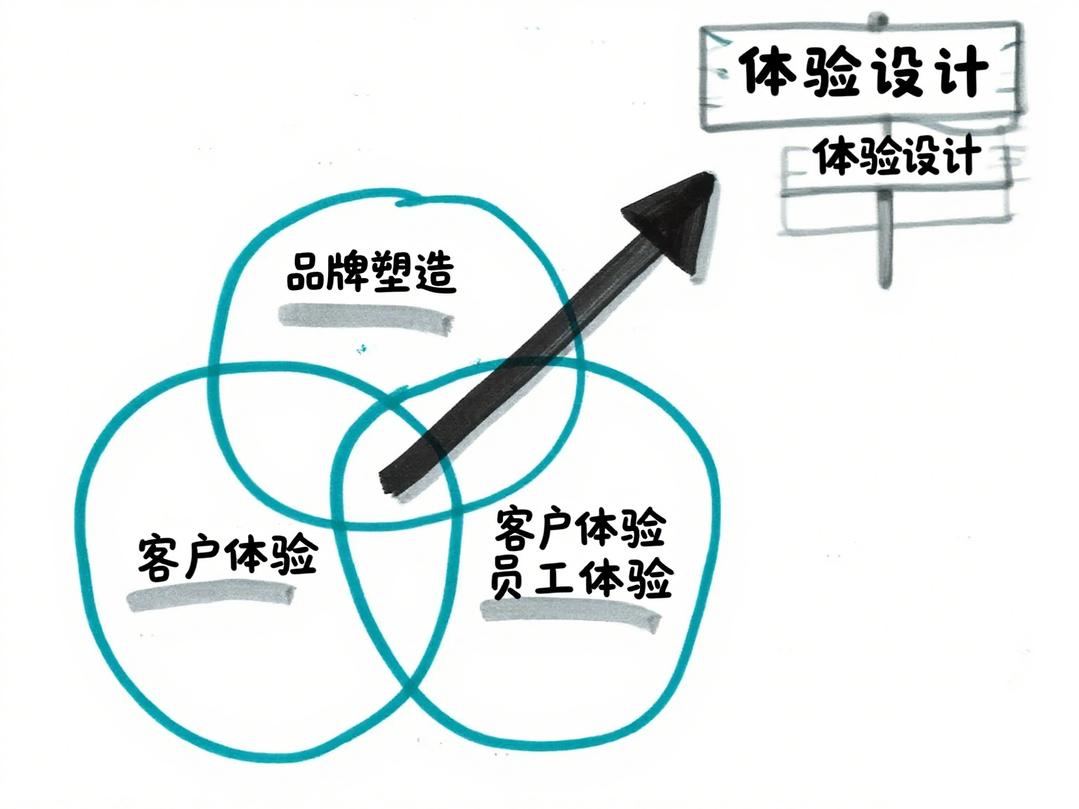 用户体验、客户体验和服务设计有何共性？有何不同？（图ZMTUyNTM4NDQ=） - 观点 - 站酷设计师维好维可设计公司原创素材 - 站酷ZCOOL