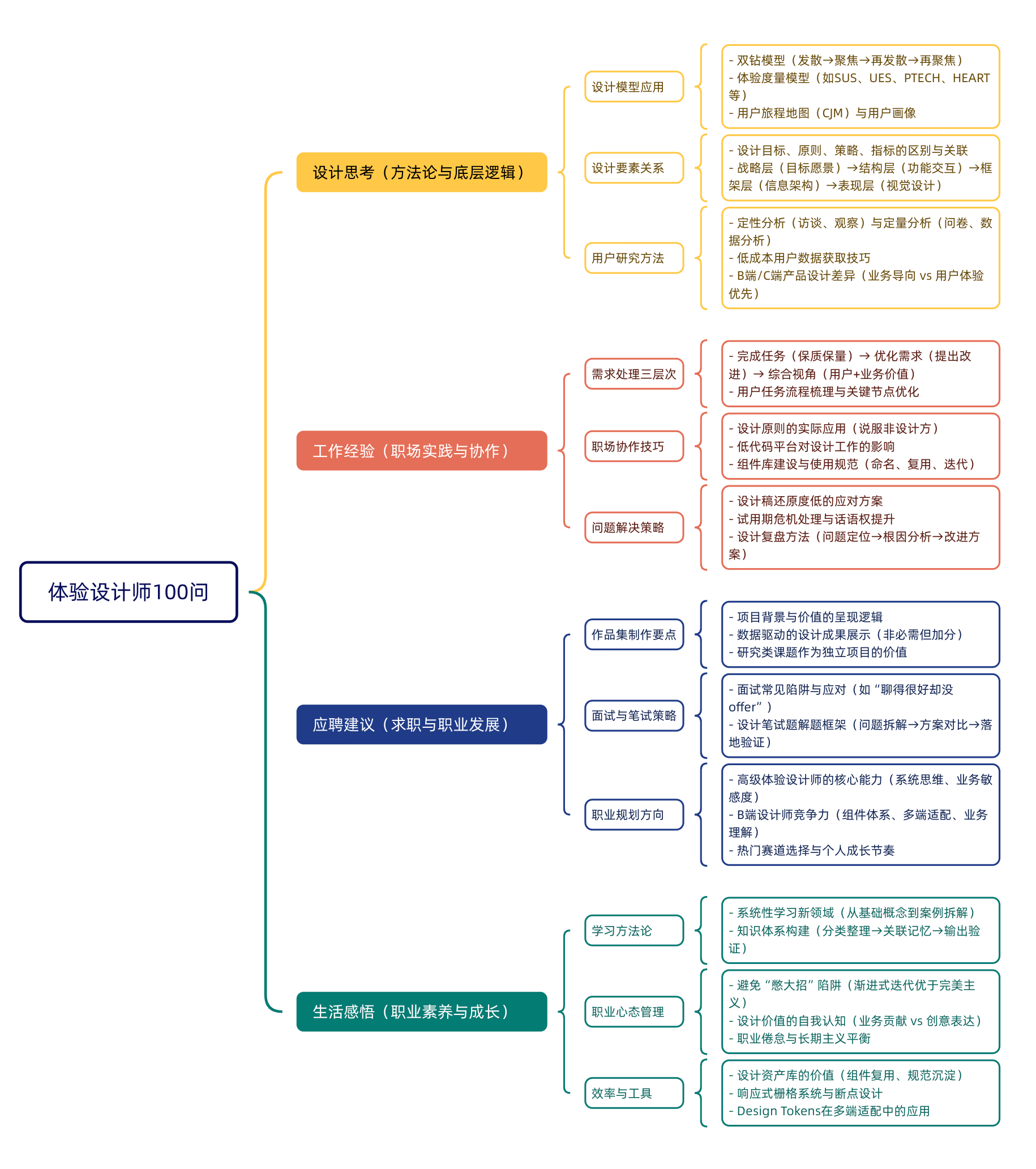 《体验设计师100问》读书分享丨问题导向的生存手册（图ZMTUyNTQwNjQ=） - 书籍 - 站酷设计师小满Sco原创素材 - 站酷ZCOOL