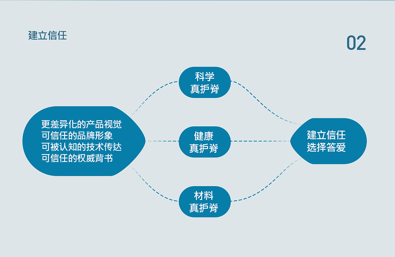 答爱 护颈枕头品牌全案 | 东莞锐图摄影(图ZMzk4MTU3OTEy) - 电商 - 站酷设计师东莞锐图摄影原创素材 - 站酷ZCOOL