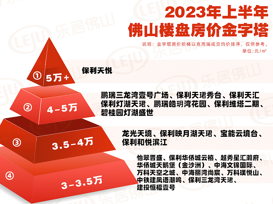 佛山房价数据金字塔
