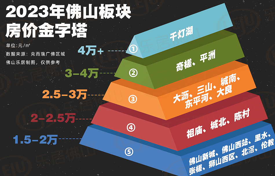 佛山房价数据金字塔