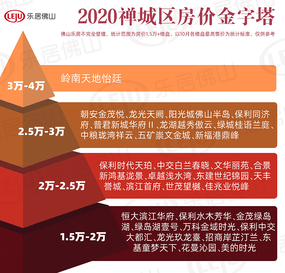 佛山房价数据金字塔