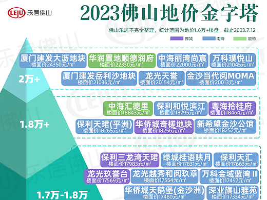 佛山房价数据金字塔