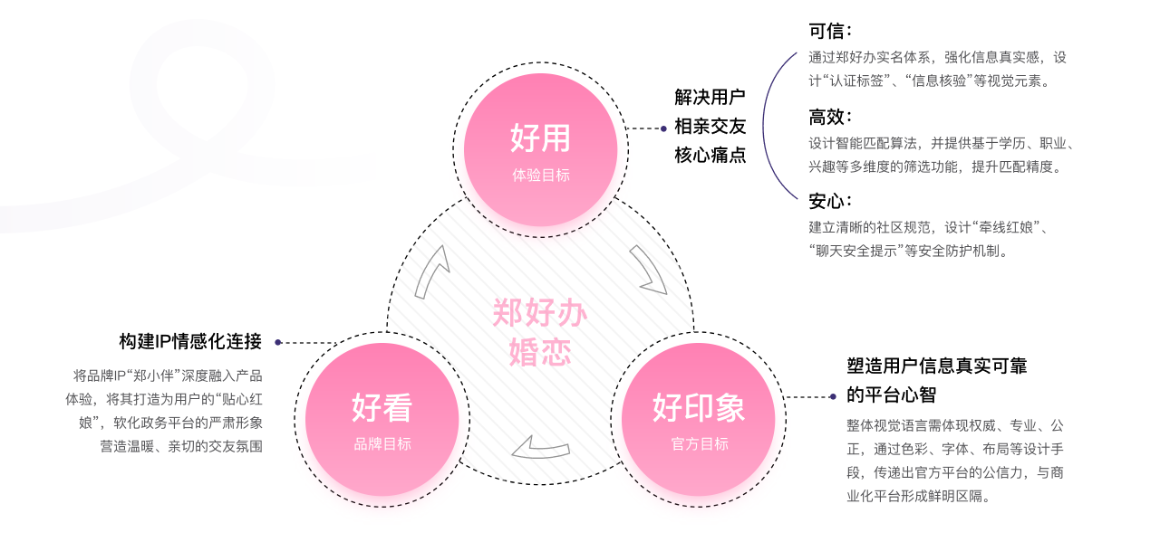 【设计复盘】郑好办婚恋UI情感化设计实践（图ZMTUyNjA3ODQ=） - 观点 - 站酷设计师夜游的鹤原创素材 - 站酷ZCOOL