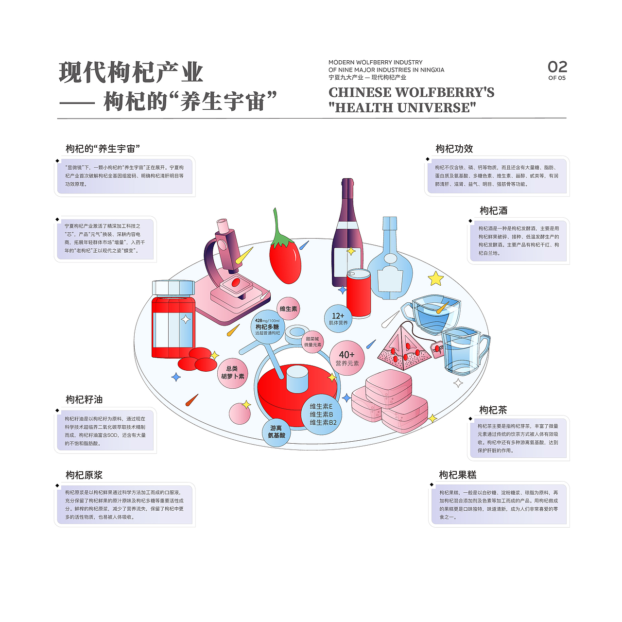 九大产业信息可视化设计1-现代枸杞产业