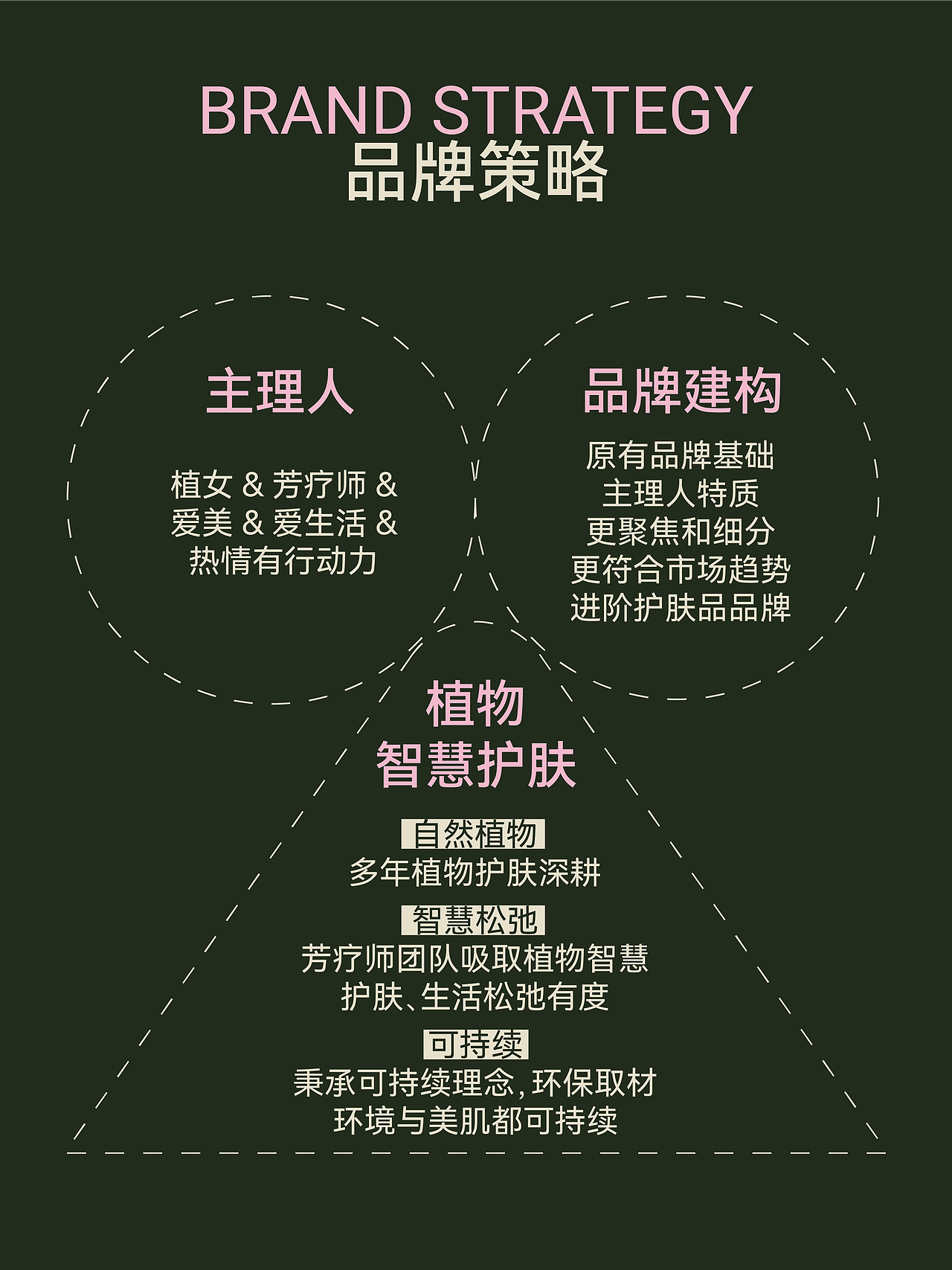 原创品牌策略&设计丨魔亚花园·护肤品牌丨展开设计（图ZMzk4MzI1NzI4） - 品牌 - 站酷设计师展开设计原创素材 - 站酷ZCOOL