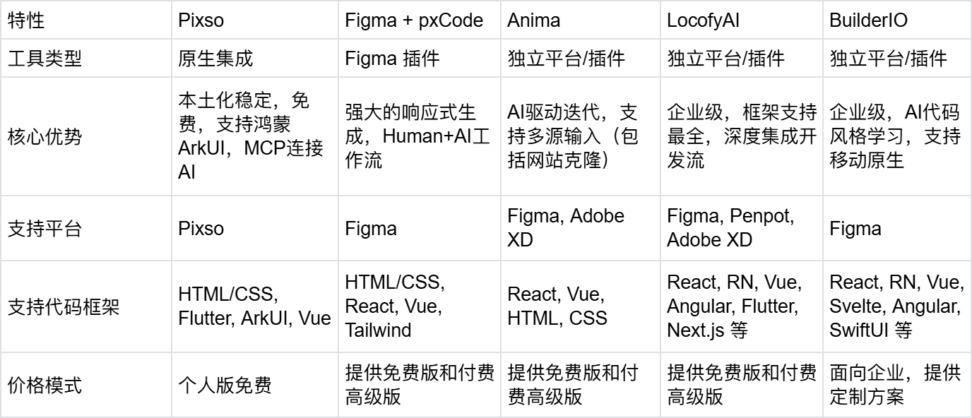设计稿转代码工具横向对比