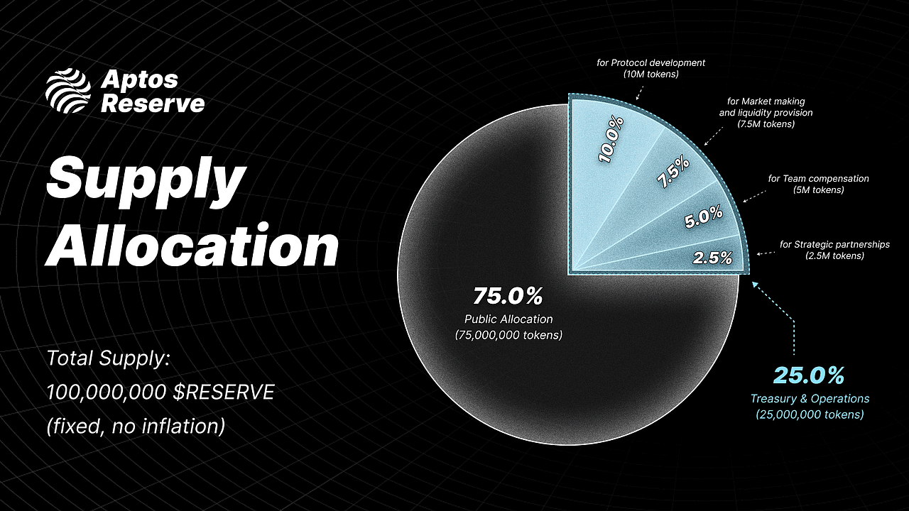 Web3运营设计合集-AptosReserve项目（图ZMzk4NDk3ODUy） - 宣传物料 - 站酷设计师MatthewDesign原创素材 - 站酷ZCOOL