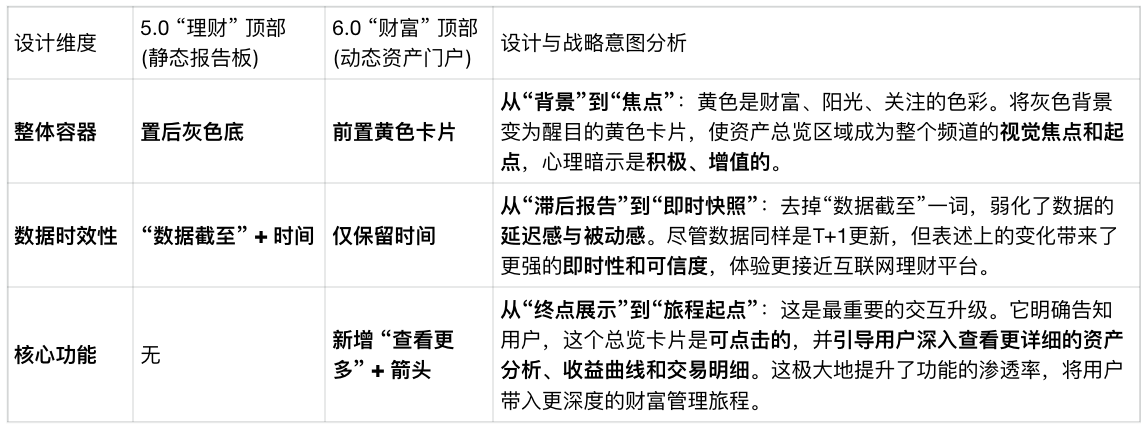 农业银行掌上银行“财富”频道改版——《2020年农业银行6.0改版规划》（图ZMTUyNzA0MzY=） - 资讯 - 站酷设计师蒲公英小姐FMRE原创素材 - 站酷ZCOOL
