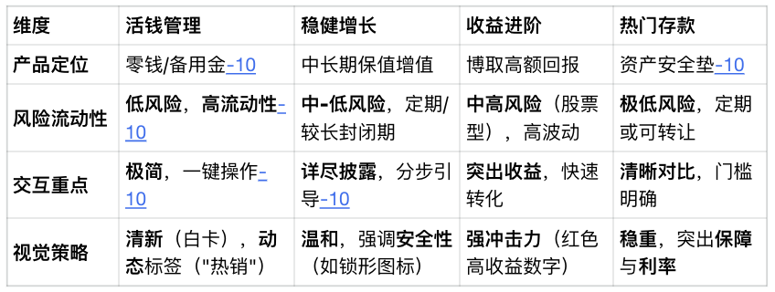 农业银行掌上银行“财富”频道改版——《2020年农业银行6.0改版规划》（图ZMTUyNzI5MzI=） - 资讯 - 站酷设计师蒲公英小姐FMRE原创素材 - 站酷ZCOOL