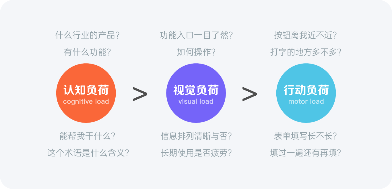 设计原则优先级如何判断？