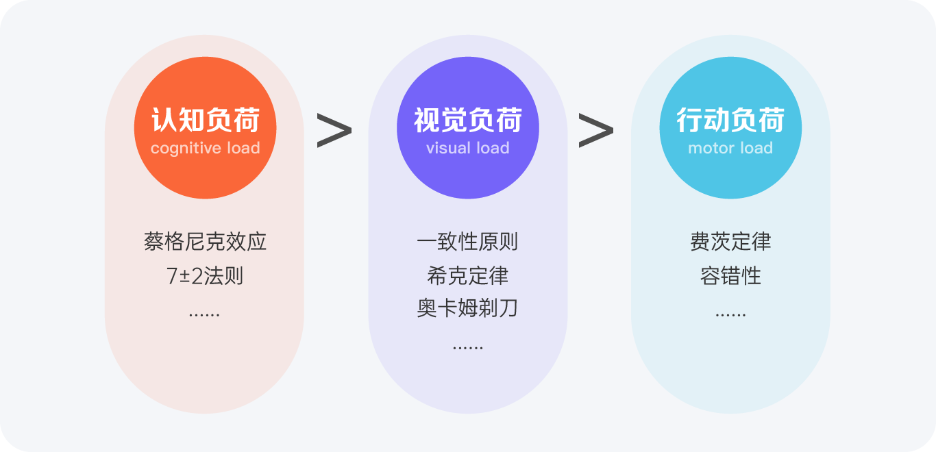 设计原则优先级如何判断？