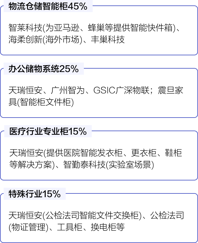 B端细分市场及代表性企业