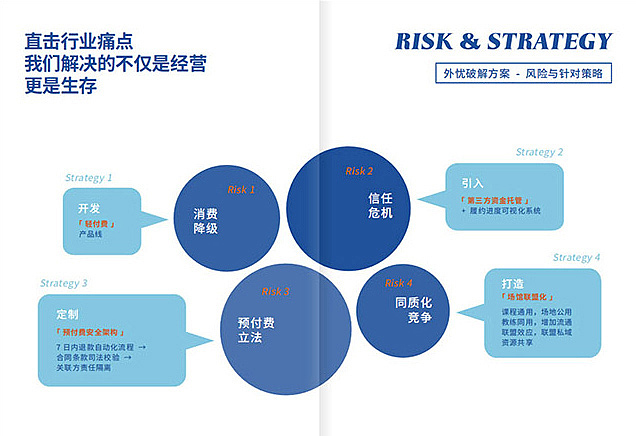 画册 暴风云享 健身行业升级 行业方案 数据图形设计