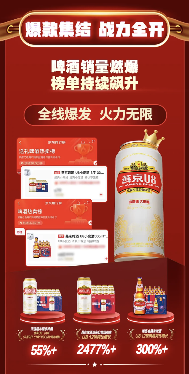 双11巅峰战报：燕京啤酒强势霸榜，全平台增长亮眼！（图ZMTUyODE5NTY=） - 资讯 - 站酷设计师站长资讯原创素材 - 站酷ZCOOL